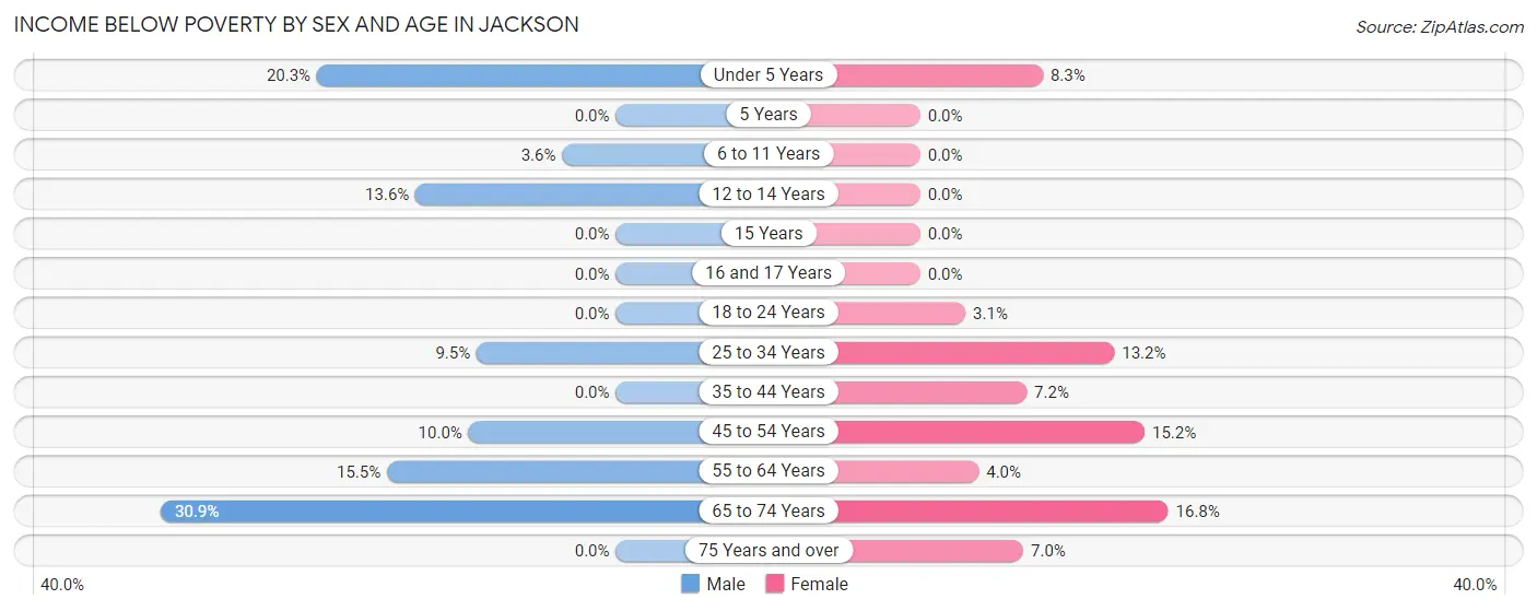 Income Below Poverty by Sex and Age in Jackson