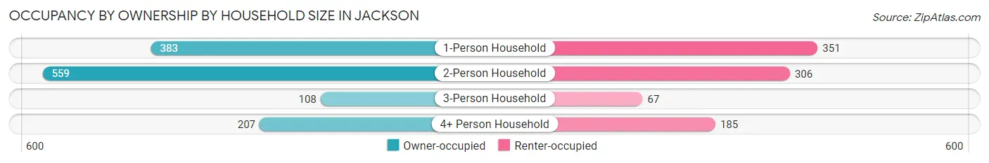 Occupancy by Ownership by Household Size in Jackson