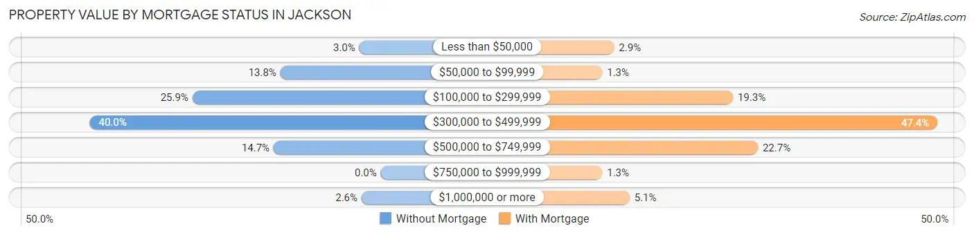 Property Value by Mortgage Status in Jackson