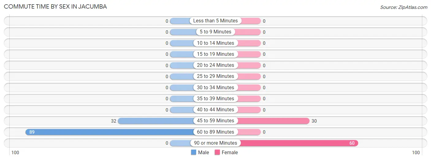 Commute Time by Sex in Jacumba