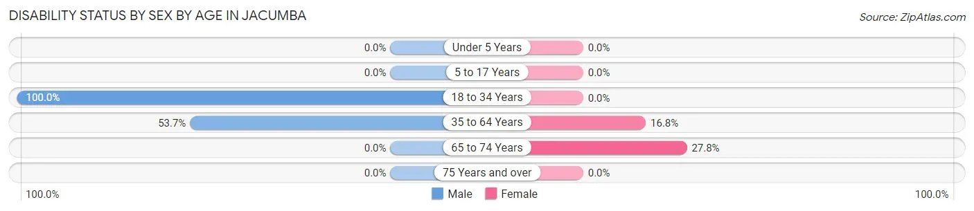 Disability Status by Sex by Age in Jacumba