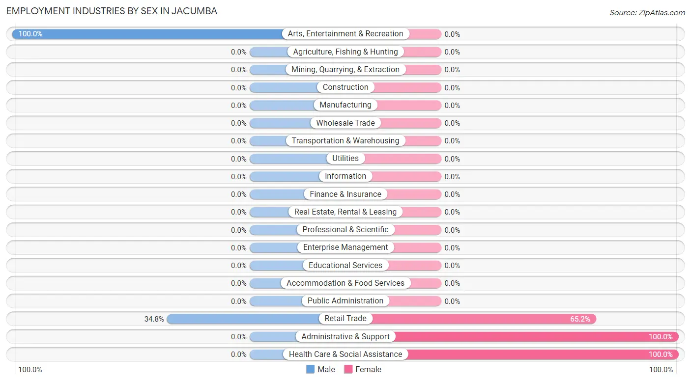 Employment Industries by Sex in Jacumba