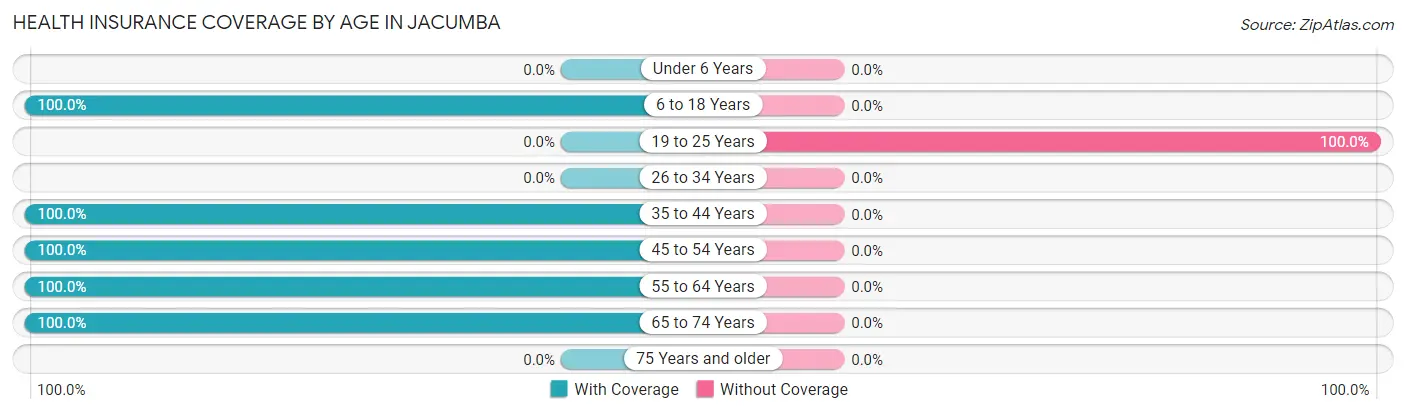Health Insurance Coverage by Age in Jacumba