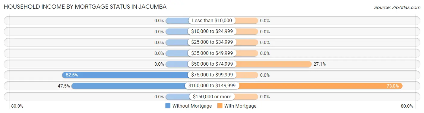 Household Income by Mortgage Status in Jacumba