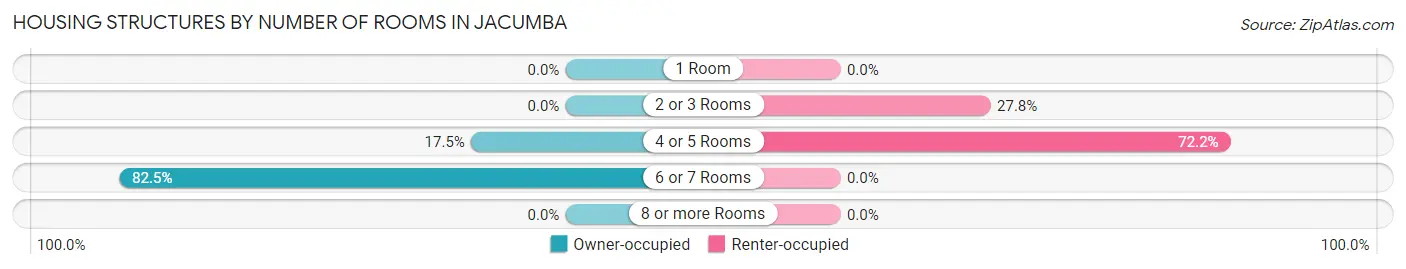 Housing Structures by Number of Rooms in Jacumba