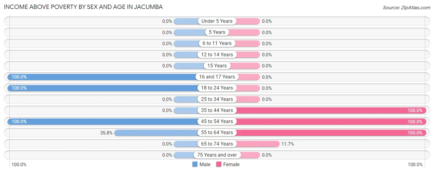 Income Above Poverty by Sex and Age in Jacumba