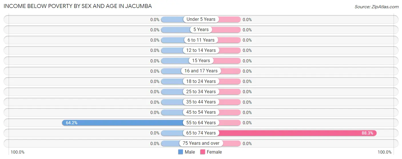 Income Below Poverty by Sex and Age in Jacumba