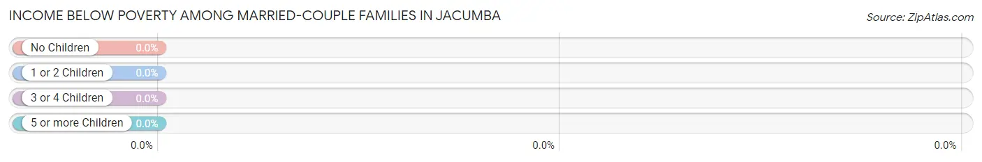 Income Below Poverty Among Married-Couple Families in Jacumba