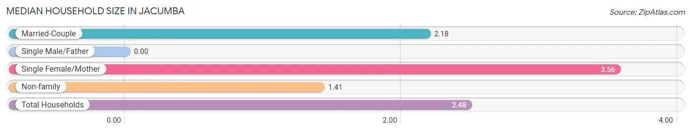 Median Household Size in Jacumba