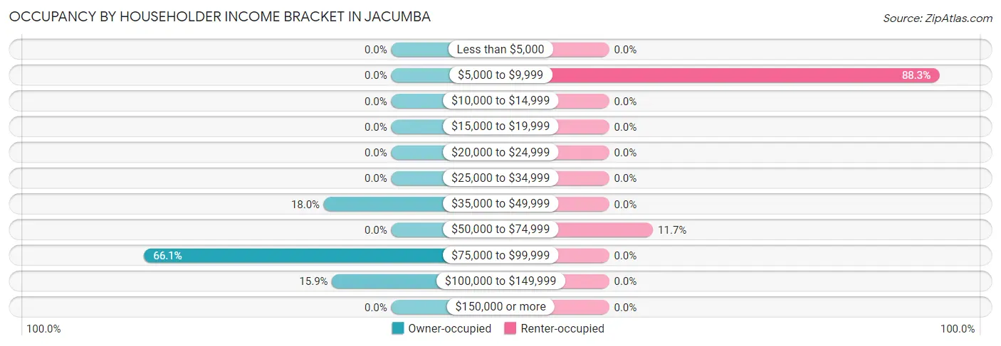 Occupancy by Householder Income Bracket in Jacumba