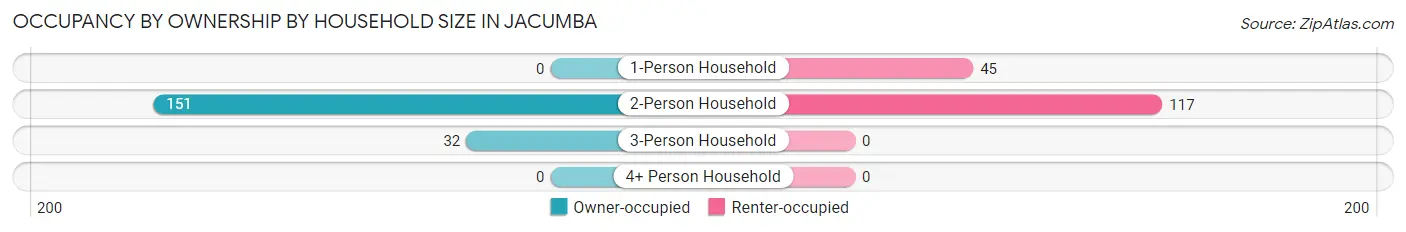 Occupancy by Ownership by Household Size in Jacumba