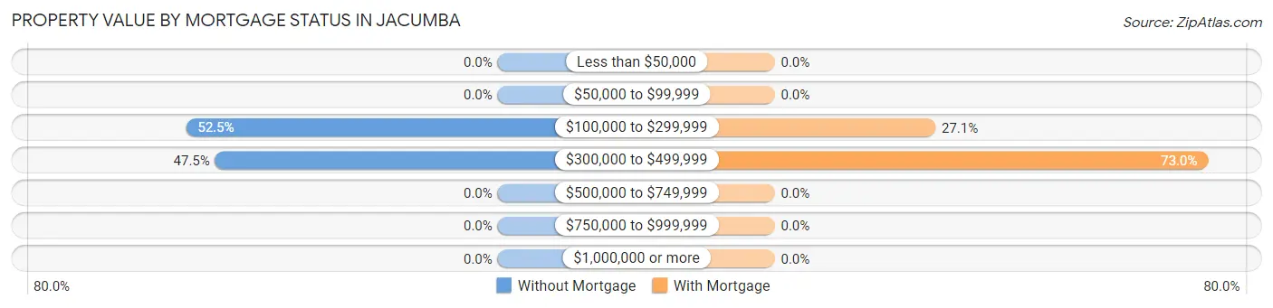 Property Value by Mortgage Status in Jacumba