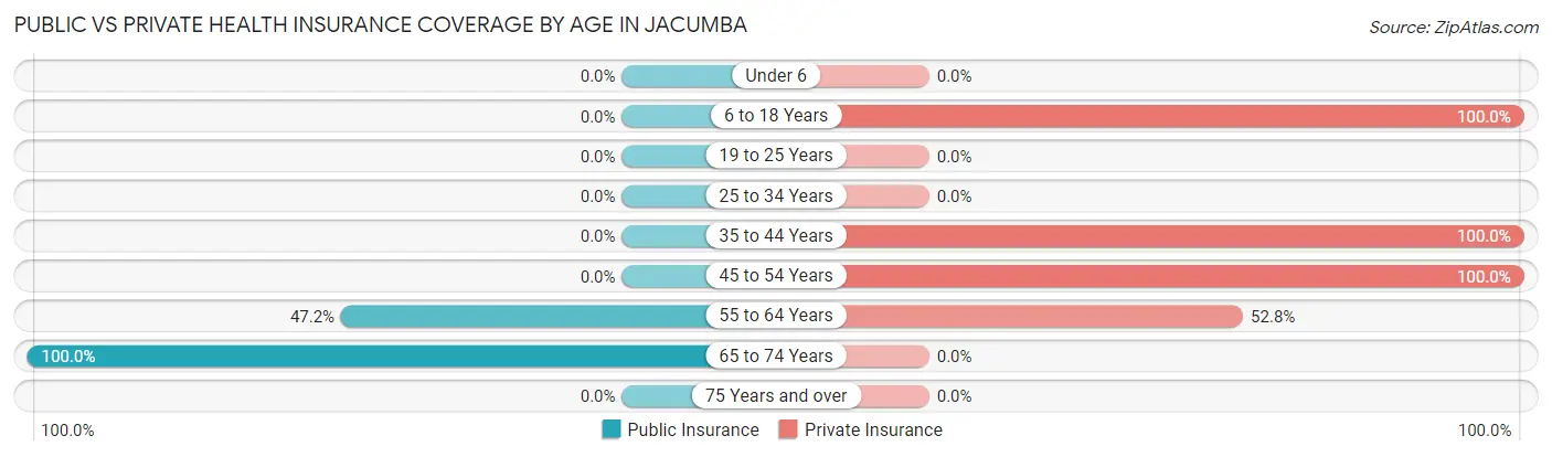 Public vs Private Health Insurance Coverage by Age in Jacumba