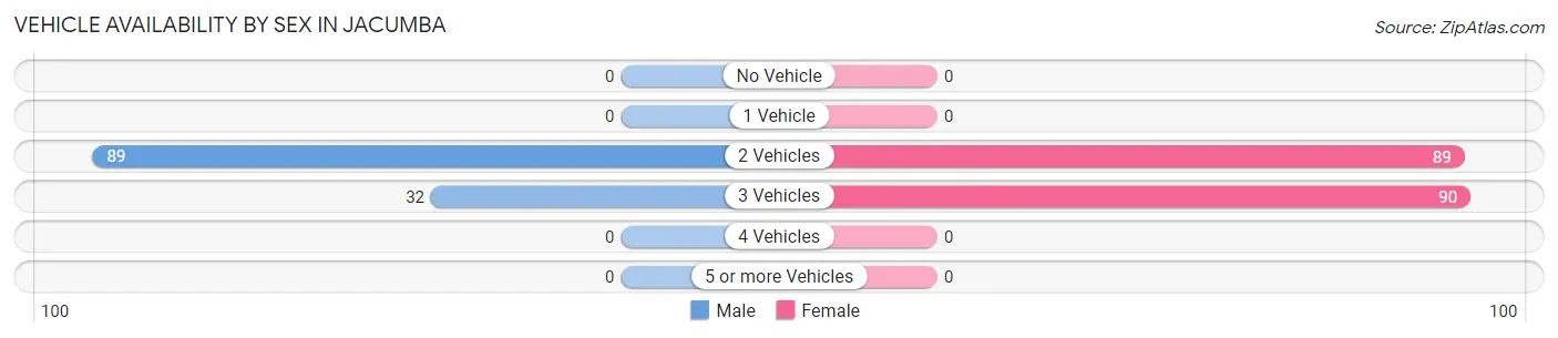 Vehicle Availability by Sex in Jacumba