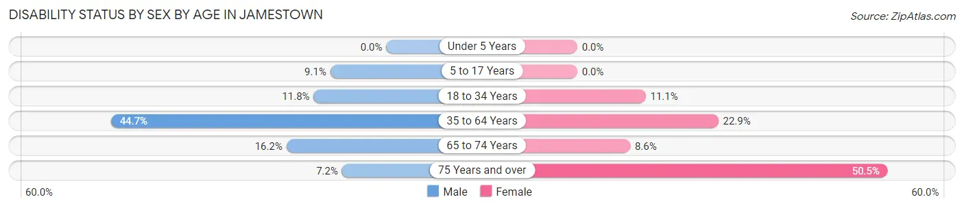 Disability Status by Sex by Age in Jamestown