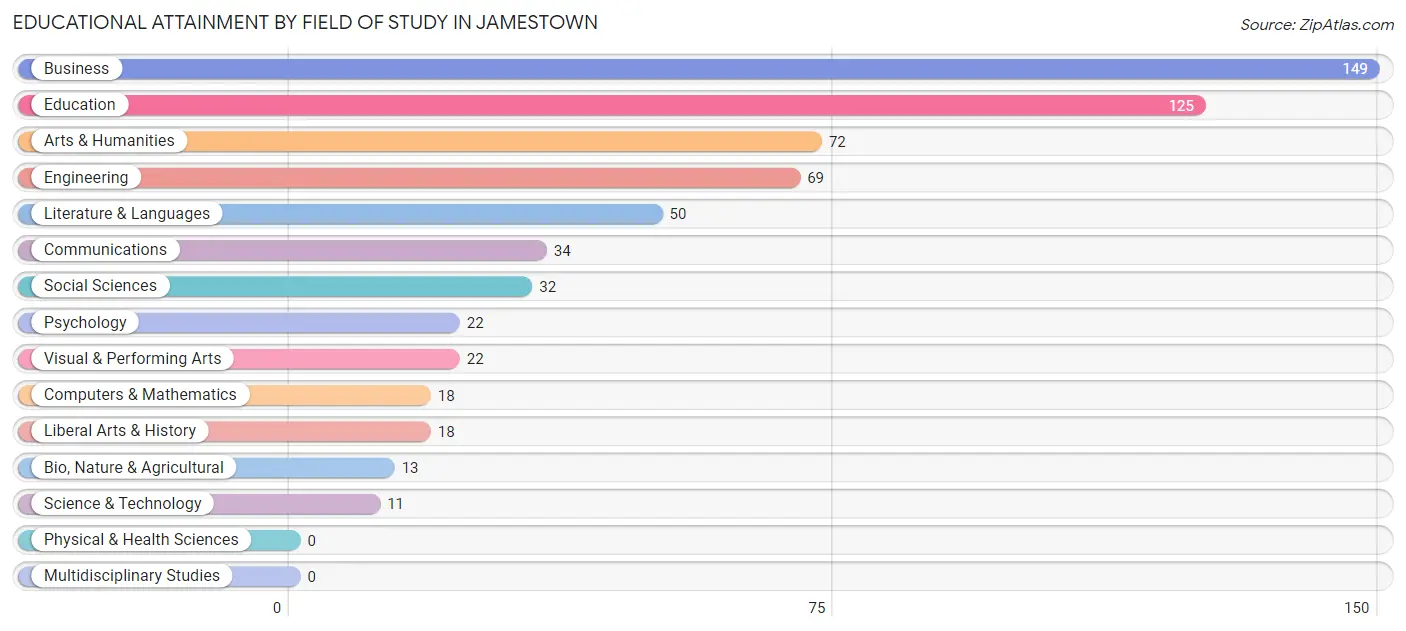 Educational Attainment by Field of Study in Jamestown