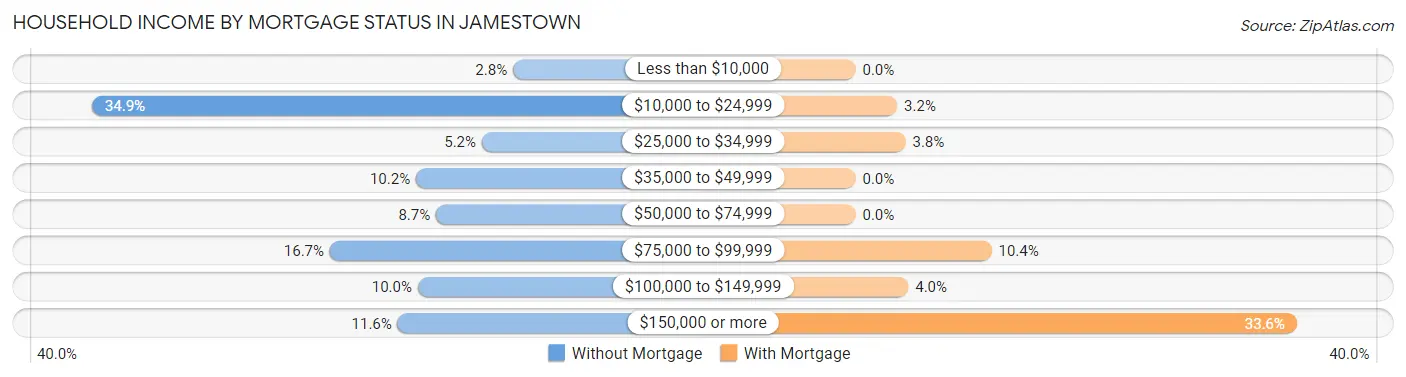 Household Income by Mortgage Status in Jamestown