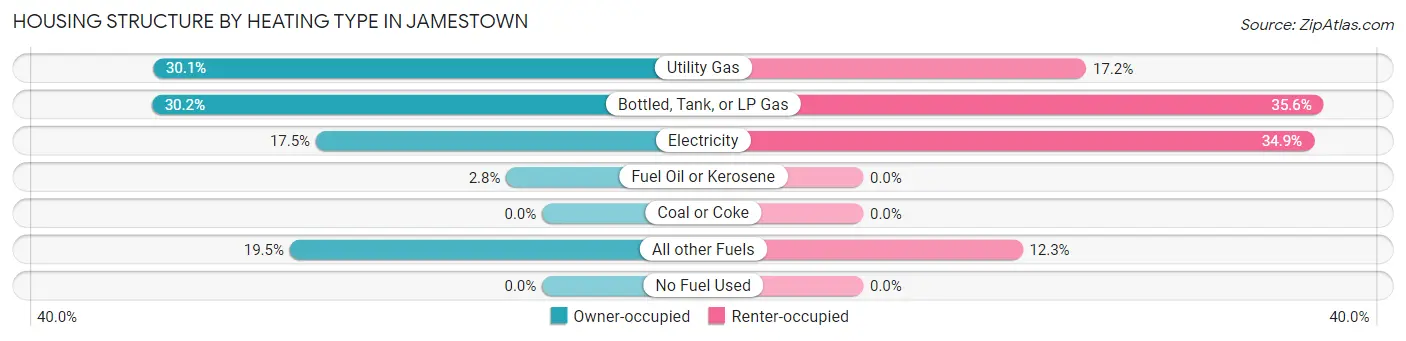 Housing Structure by Heating Type in Jamestown