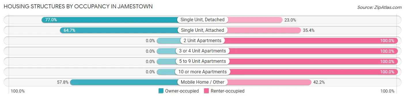 Housing Structures by Occupancy in Jamestown