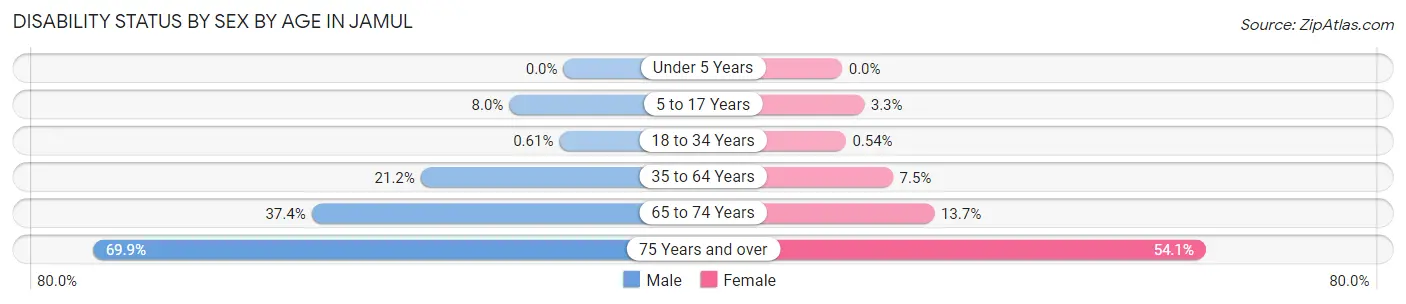 Disability Status by Sex by Age in Jamul