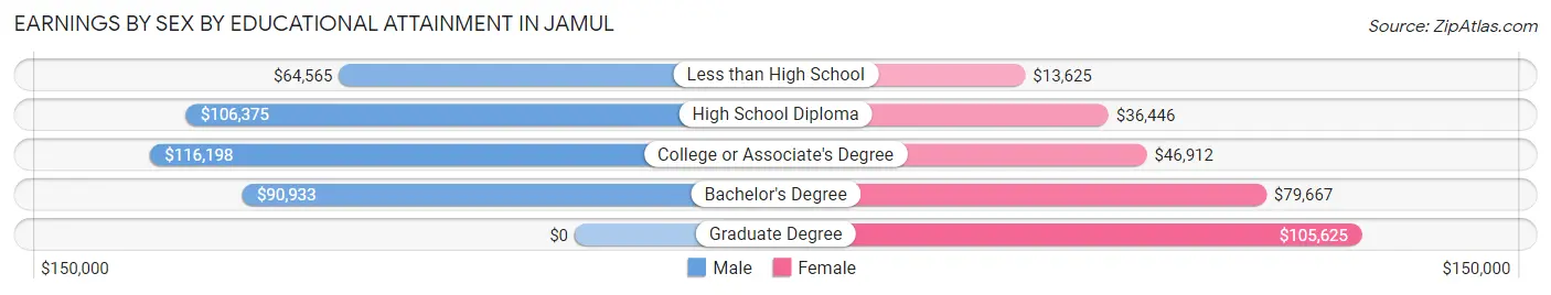 Earnings by Sex by Educational Attainment in Jamul