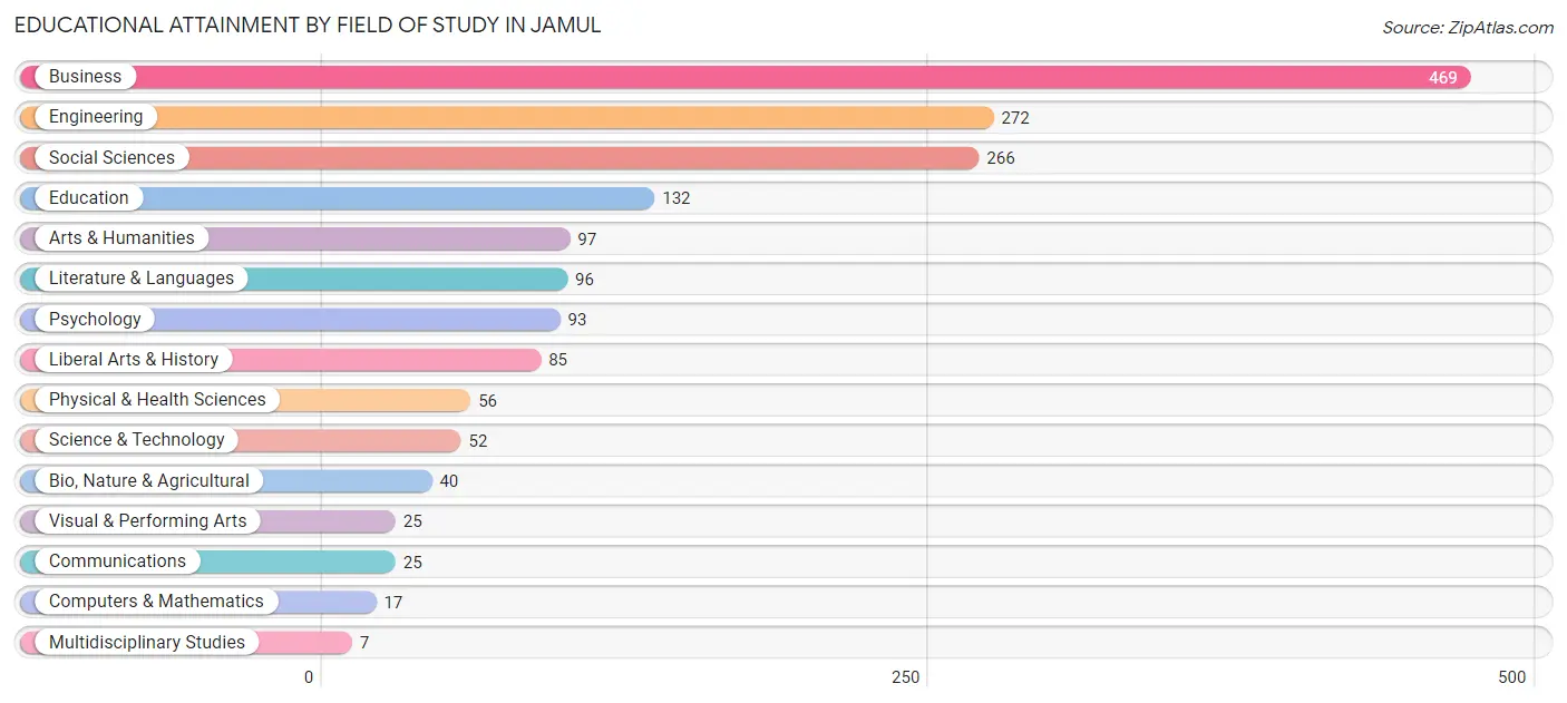 Educational Attainment by Field of Study in Jamul