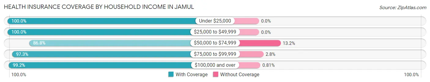 Health Insurance Coverage by Household Income in Jamul