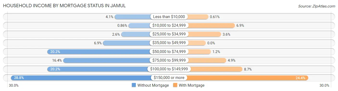 Household Income by Mortgage Status in Jamul