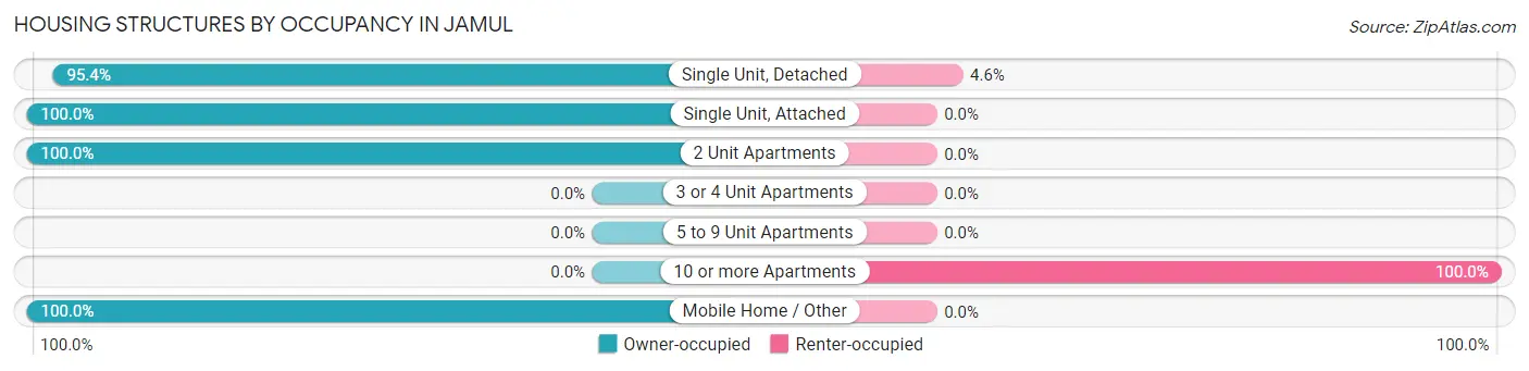 Housing Structures by Occupancy in Jamul