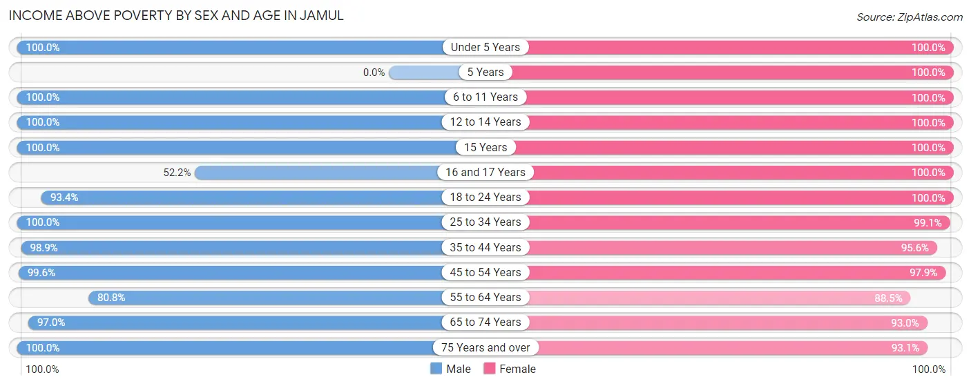 Income Above Poverty by Sex and Age in Jamul