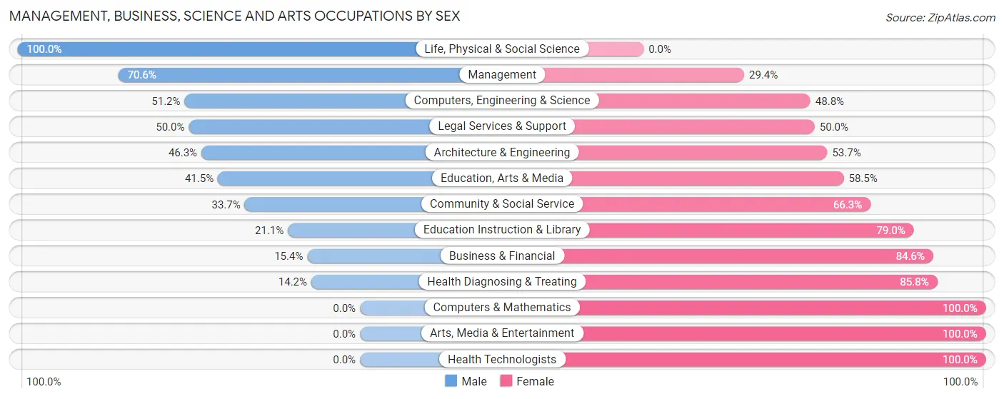Management, Business, Science and Arts Occupations by Sex in Jamul