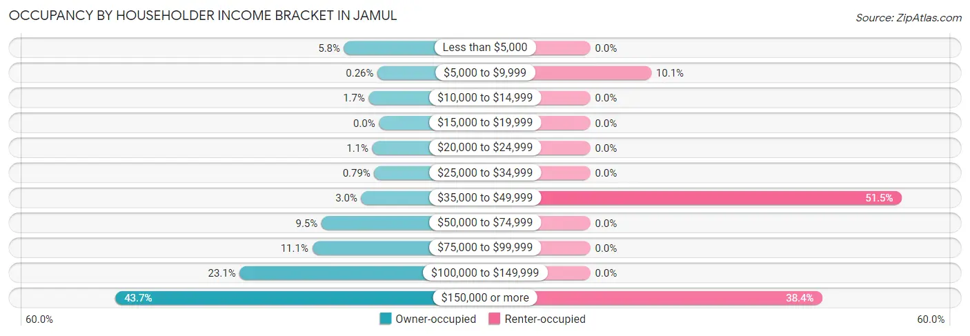 Occupancy by Householder Income Bracket in Jamul