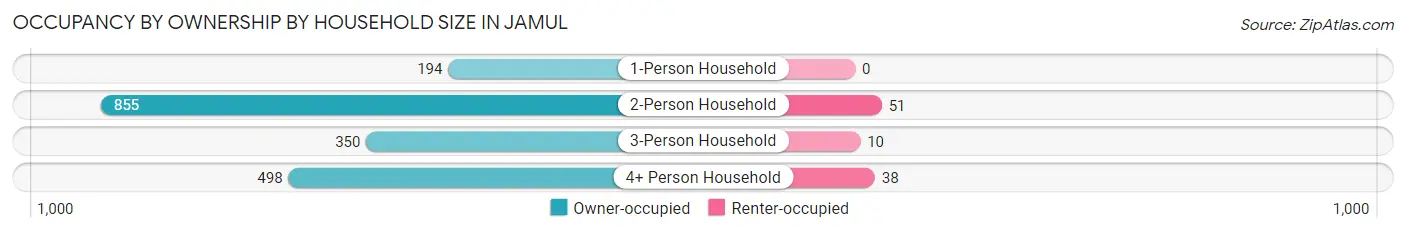 Occupancy by Ownership by Household Size in Jamul