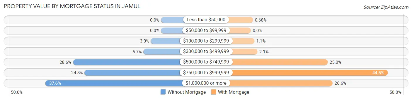 Property Value by Mortgage Status in Jamul
