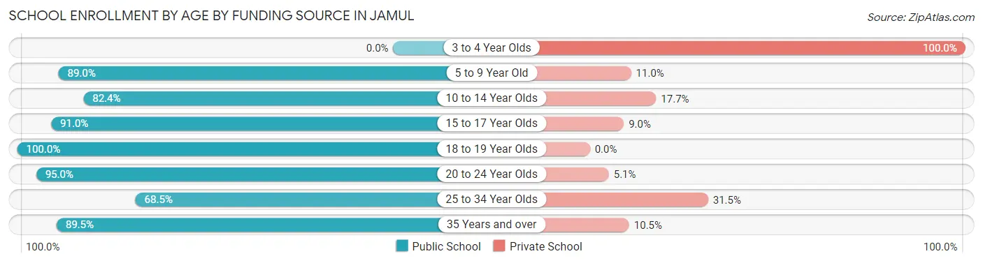 School Enrollment by Age by Funding Source in Jamul