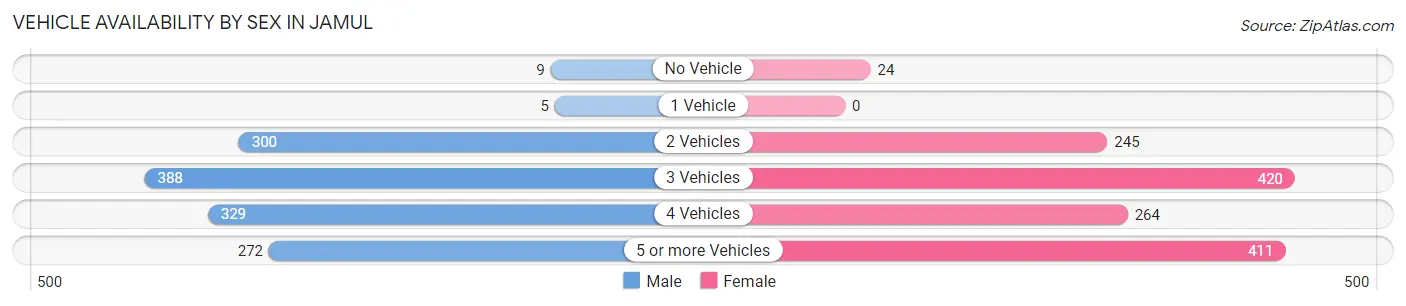 Vehicle Availability by Sex in Jamul