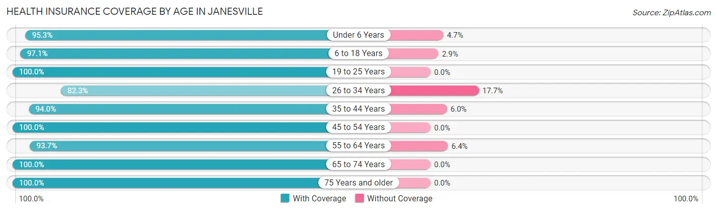 Health Insurance Coverage by Age in Janesville