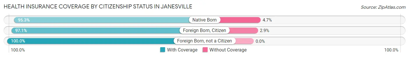 Health Insurance Coverage by Citizenship Status in Janesville