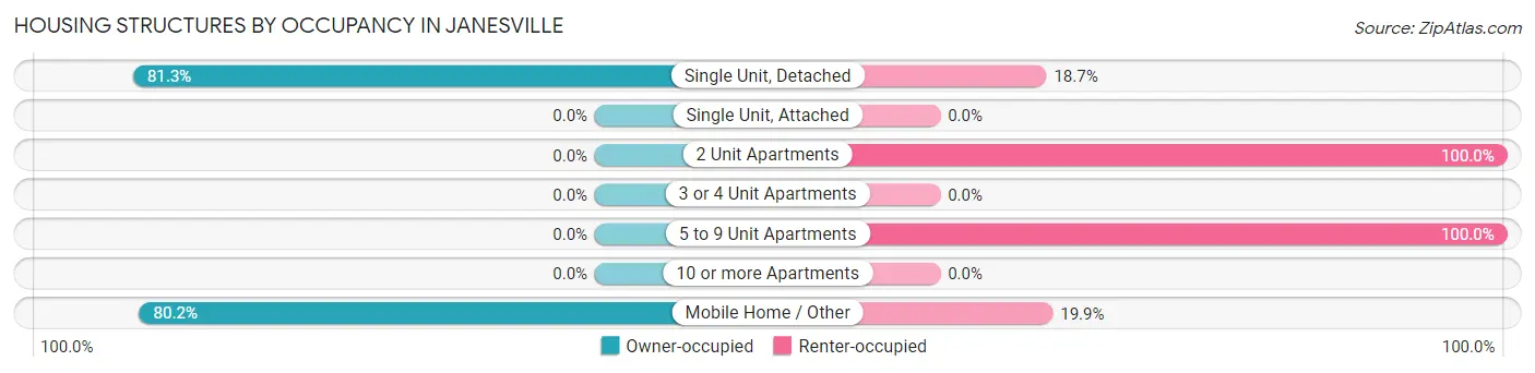 Housing Structures by Occupancy in Janesville