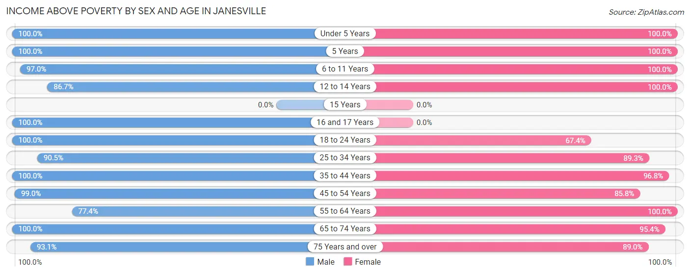 Income Above Poverty by Sex and Age in Janesville