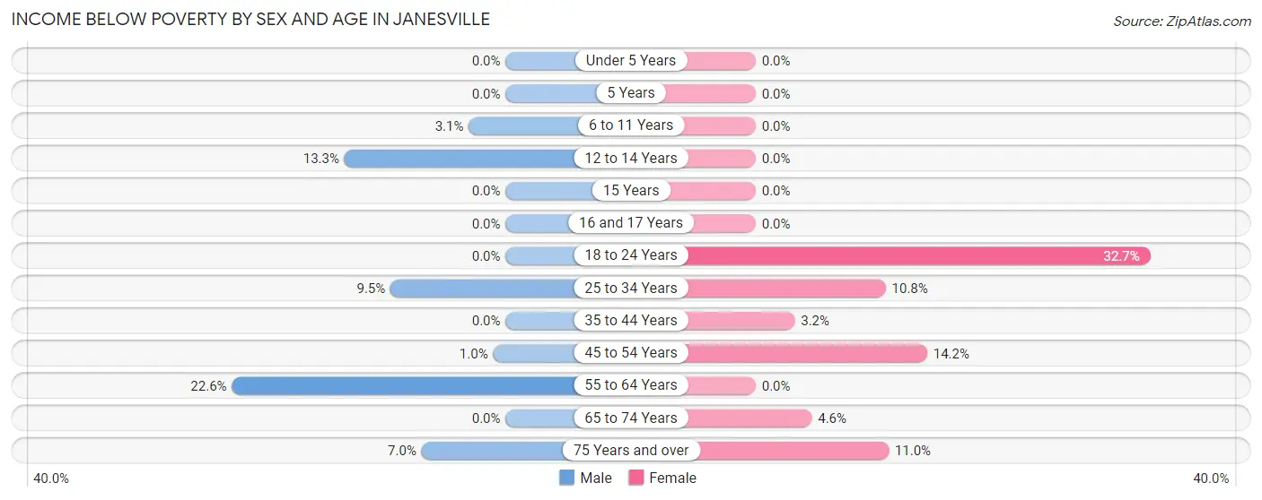 Income Below Poverty by Sex and Age in Janesville