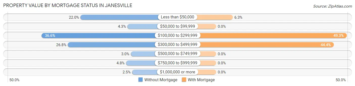 Property Value by Mortgage Status in Janesville