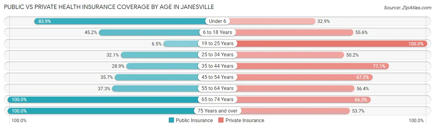 Public vs Private Health Insurance Coverage by Age in Janesville