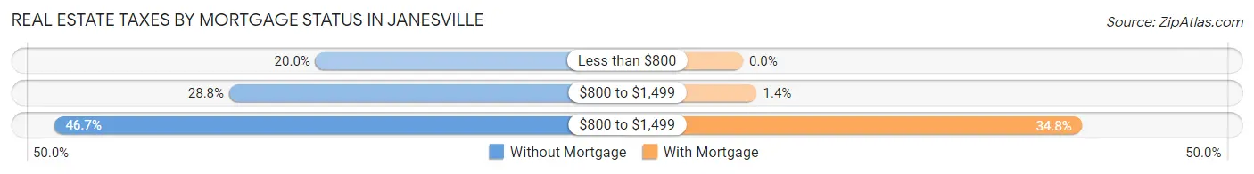 Real Estate Taxes by Mortgage Status in Janesville