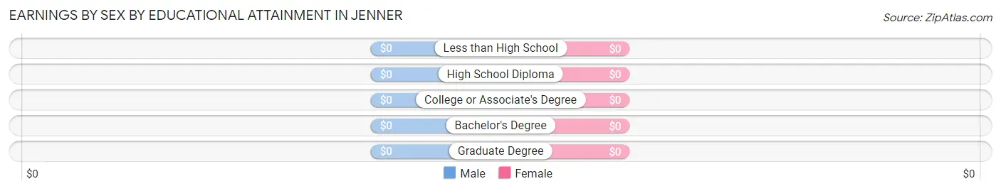 Earnings by Sex by Educational Attainment in Jenner