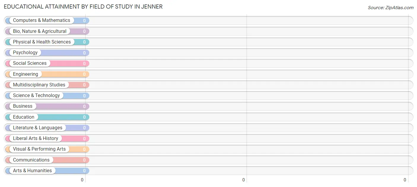 Educational Attainment by Field of Study in Jenner