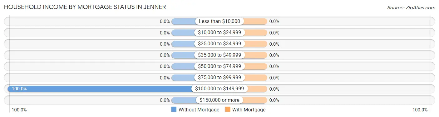 Household Income by Mortgage Status in Jenner