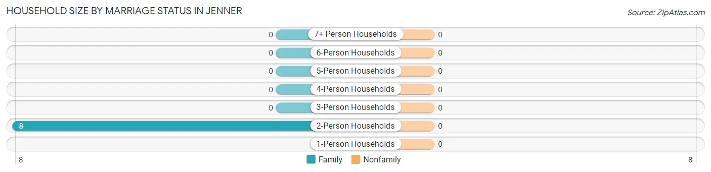 Household Size by Marriage Status in Jenner