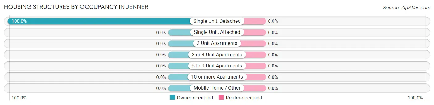 Housing Structures by Occupancy in Jenner