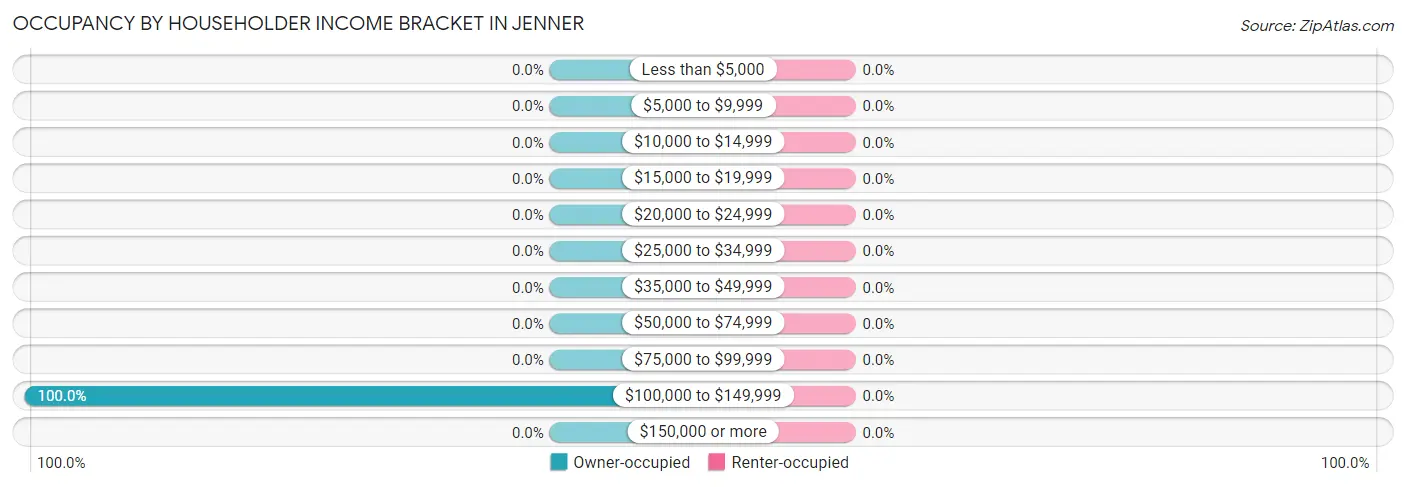 Occupancy by Householder Income Bracket in Jenner